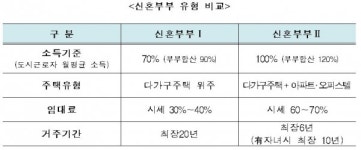 LH, 청년·신혼부부 매입임대주택 7,112호 접수 개시