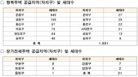 SH공사, 서울리츠 행복주택 1,031세대, 장기전세 21세대 공급