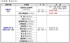 인천시, 클럽 등 다중이용시설 집합금지 무기한 연장…조건부 해제 병행