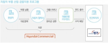 현대·기아차-캠코-현대커머셜, 자동차부품산업 협력사에 3000억 규모 금융 지원
