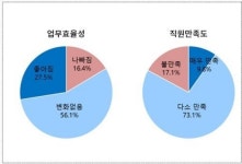 비대면 업무 경험해보니...직원 82% 만족 vs 기업 71% 도입계획 없음