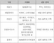 경기도 공공배달앱 우선협상대상자로 NHN페이코 컨소시엄 선정 