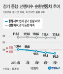 경기동행지수, IMF 외환위기 직후 수준 급락
