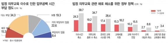 中企 절반 법정 의무교육 따른 업무공백 부담