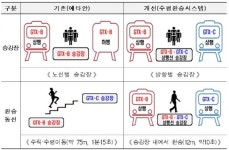 청량리역, 수도권 광역교통 허브로… GTX 초 단위 수평환승시스템 구축