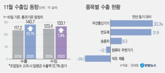 올해 무역액 1조 달러 수성 빨간불