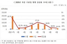 북중(北中) 무역, 대북제재보다 코로나19로 인한 감소폭 더 커