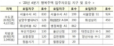 LH, 행복주택 5269호 입주자 모집… 수도권 4223호, 지방권 1046호