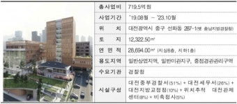 캠코-대전시, 대전통합청사 개발사업 연계 원도심 재생·활성화 맞손