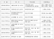 인천 송도 교통불편 크게 해소… 유턴구역·대기차로 신설 등