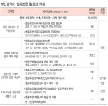 장림표면처리단지→청년 친화형 산단 탈바꿈에 180억 투입