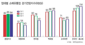 소매유통업 경기 1분기에도 거리두기 여파로 여전히 냉골