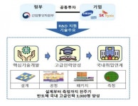 내년까지 시스템반도체 핵심인력 3600명 배출