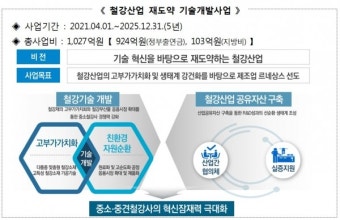 철강산업 기술개발에 5년간 1천76억원 지원
