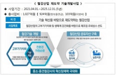 철강산업 기술개발에 5년간 1천76억원 지원