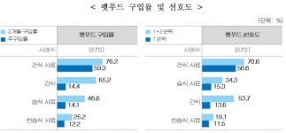 전체가구의 26.4% 반려동물 키운다… 작년 펫푸드 수출액 83.5%↑
