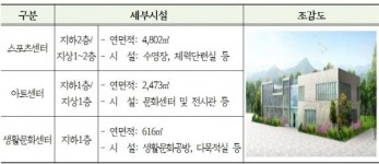 경기도, 이천시 남부권 복합문화스포츠센터 건립에 100억 지원