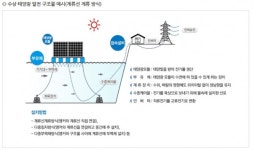 한화큐셀, 전남 고흥호 63MW 수상 태양광 발전소 건설 수주