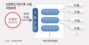 연내 1868억원 들여 혁신기술 개발 산업장비 구축