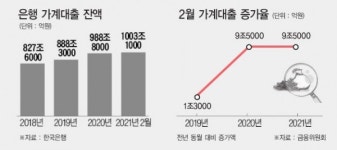 가계부채 1천조 돌파, 우리경제 뇌관 되나