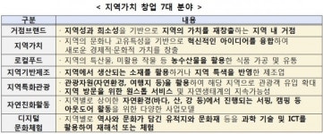 중기부, 지역가치 창업가 로컬크리에이터 250개 팀 모집