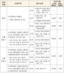 청년·신혼부부 매입임대주택 6682가구, 내달 5일부터 모집