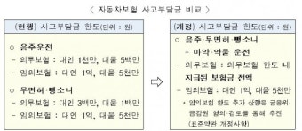 무면허·음주운전 사고 땐 보험처리 못 받는다