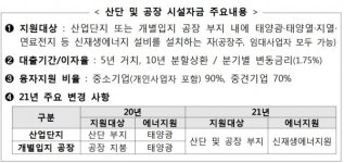 산단·도심 태양광 등 신재생에너지 보급에 5610억원 지원