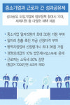 성과공유제 도입한 中企 72% 인재확보에 기여