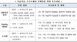 AI대학원 2곳, SW중심대학 9곳, SW스타랩 6곳 신규 선정