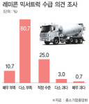 출하능력 대비 레미콘트럭 수 부족