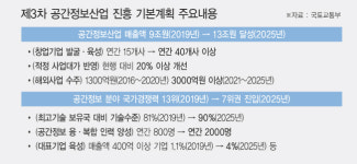 공간정보산업 매출액 2025년까지 13조대로 육성