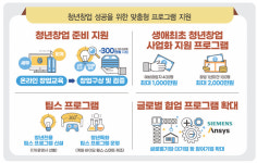 20대가 생애 첫 창업시 사업화자금 2000만원까지 지원