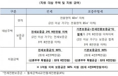 서울시, 전월세 보증금 30%지원 장기안심주택 입주자 2천5백명 신규모집