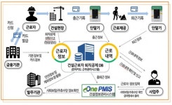 서울시, 전국 최초 건설일용근로자 국민연금‧건강보험 지원  