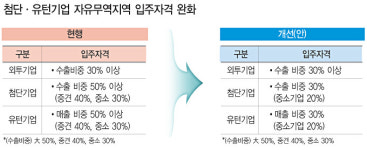첨단·국내복귀기업, 자유무역지역 입주 쉬워진다