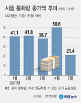 5월 통화량, 전월比 21조 늘어난 3385조