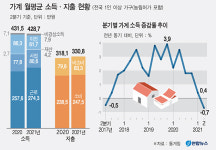2분기 근로·사업소득 늘었지만 가계 총소득은 0.7% 내리막