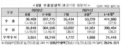 8월 수출 34.9%↑… 최단 누적 4천억 달러 돌파
