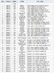LH, 시세의 80~90% 공공전세주택 476호 공급