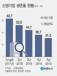 5년 버틴 신생기업 10곳 중 3곳뿐
