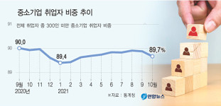 10월 中企 취업자 비중, 전체의 89.7%