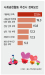 사회공헌 활동중인 中企 93% 