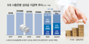 中企는 고금리에 허덕이는데 은행은 돈잔치