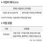 혁신형 공동사업 지원사업 참여 원하는 협동조합 모집