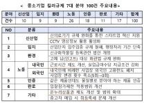 킬러규제 해소, 중소기업의 현장 목소리