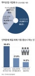 청년층 발길 끊긴 뿌리산업, 인력난에 경쟁력 뿌리째 흔들