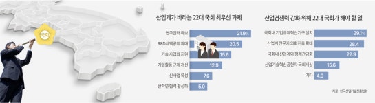 中企가 바라는 차기 국회 1순위 과제는 기술사업화