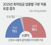 내년에도 '최저임금 업종별 구분적용' 못한다