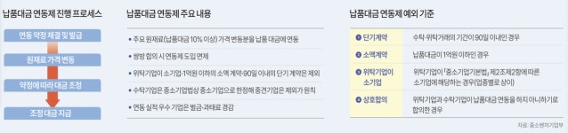 중기중앙회, 납품대금 연동제 현장 확산 지원사업 본격화
